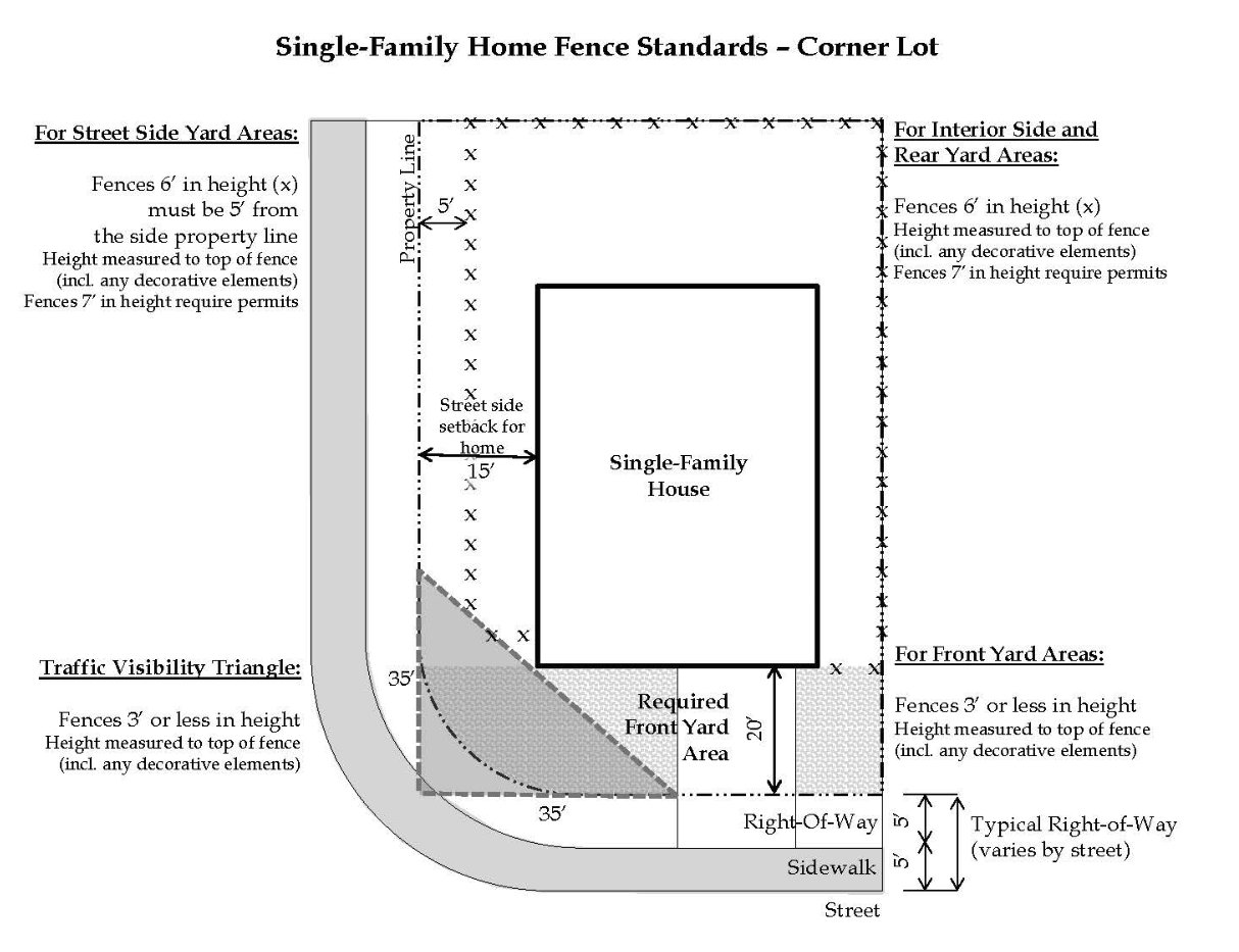 Single-Family Homes - Corner Lots