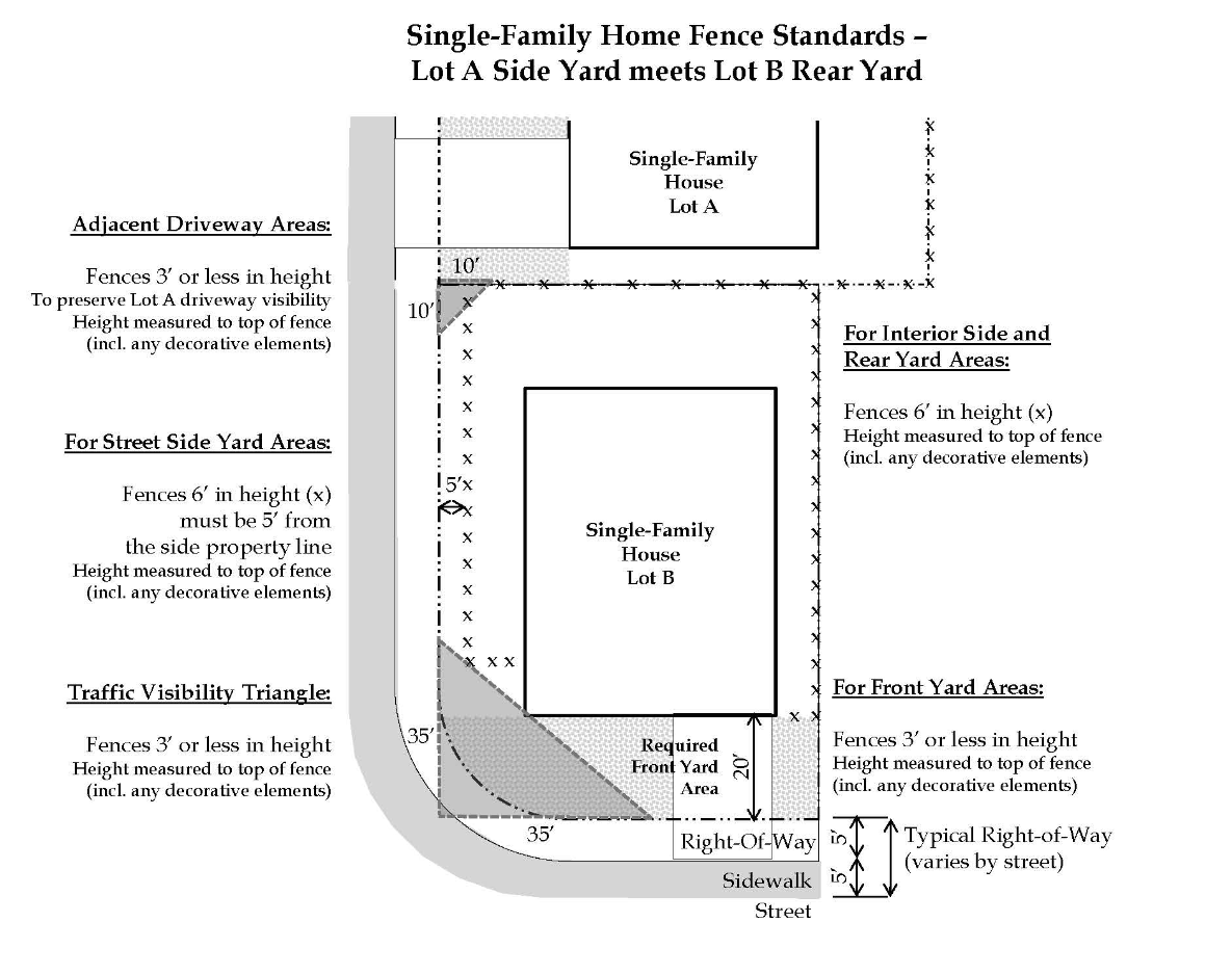 Single-Family Home Fence Standards - Lot A Side Yard Meets Lot B Rear Yard