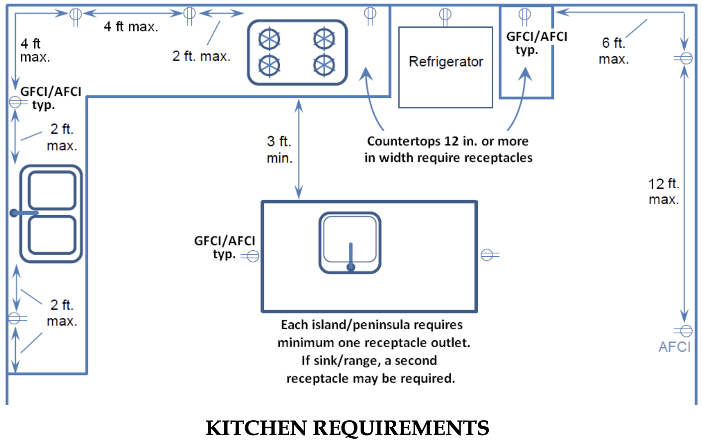 Kitchen Requirements